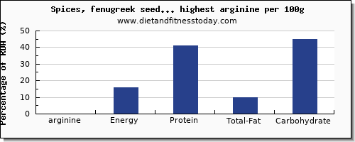 arginine and nutrition facts in spices and herbs per 100g